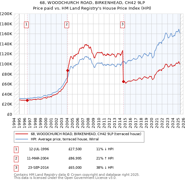 68, WOODCHURCH ROAD, BIRKENHEAD, CH42 9LP: Price paid vs HM Land Registry's House Price Index