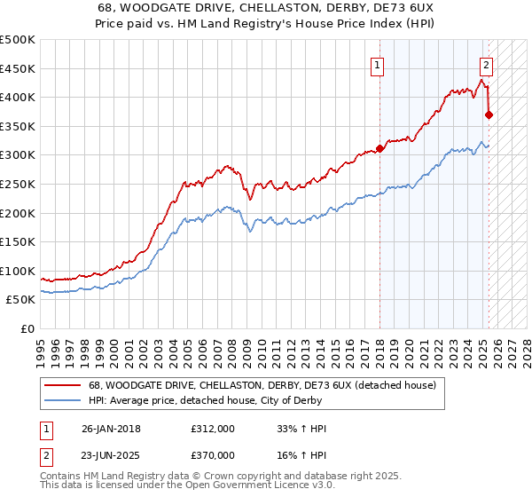 68, WOODGATE DRIVE, CHELLASTON, DERBY, DE73 6UX: Price paid vs HM Land Registry's House Price Index