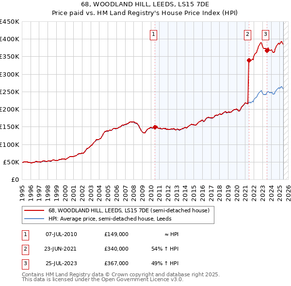 68, WOODLAND HILL, LEEDS, LS15 7DE: Price paid vs HM Land Registry's House Price Index