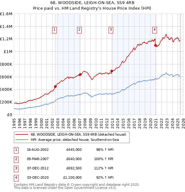68, WOODSIDE, LEIGH-ON-SEA, SS9 4RB: Price paid vs HM Land Registry's House Price Index