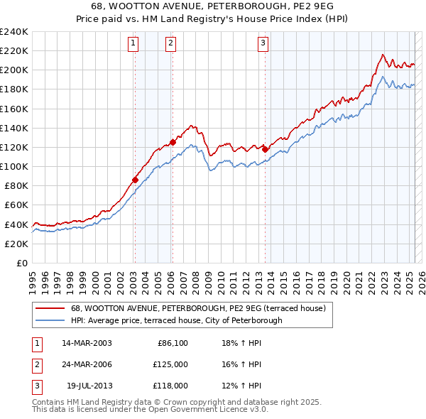 68, WOOTTON AVENUE, PETERBOROUGH, PE2 9EG: Price paid vs HM Land Registry's House Price Index
