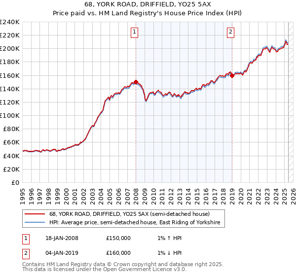 68, YORK ROAD, DRIFFIELD, YO25 5AX: Price paid vs HM Land Registry's House Price Index