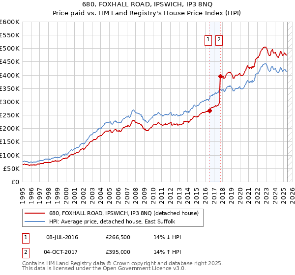 680, FOXHALL ROAD, IPSWICH, IP3 8NQ: Price paid vs HM Land Registry's House Price Index