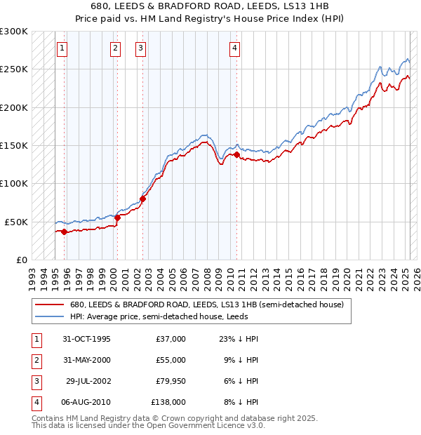 680, LEEDS & BRADFORD ROAD, LEEDS, LS13 1HB: Price paid vs HM Land Registry's House Price Index