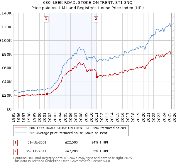 680, LEEK ROAD, STOKE-ON-TRENT, ST1 3NQ: Price paid vs HM Land Registry's House Price Index