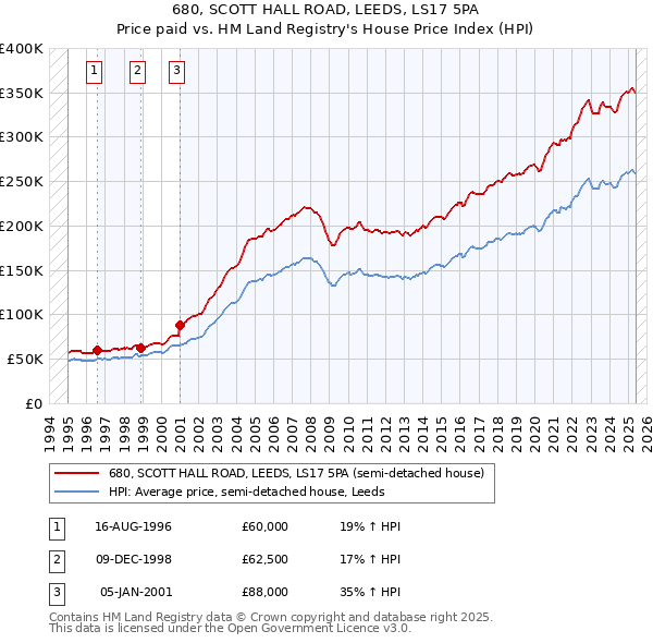 680, SCOTT HALL ROAD, LEEDS, LS17 5PA: Price paid vs HM Land Registry's House Price Index