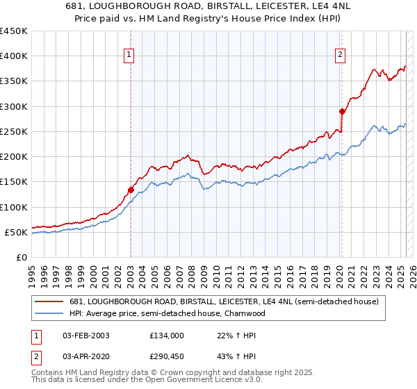 681, LOUGHBOROUGH ROAD, BIRSTALL, LEICESTER, LE4 4NL: Price paid vs HM Land Registry's House Price Index