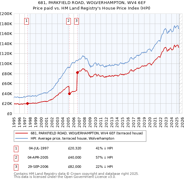 681, PARKFIELD ROAD, WOLVERHAMPTON, WV4 6EF: Price paid vs HM Land Registry's House Price Index