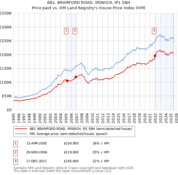 682, BRAMFORD ROAD, IPSWICH, IP1 5BH: Price paid vs HM Land Registry's House Price Index