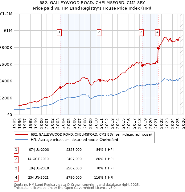 682, GALLEYWOOD ROAD, CHELMSFORD, CM2 8BY: Price paid vs HM Land Registry's House Price Index