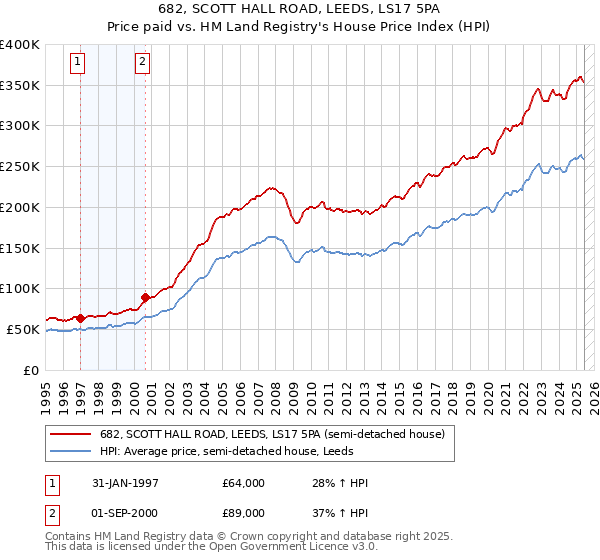 682, SCOTT HALL ROAD, LEEDS, LS17 5PA: Price paid vs HM Land Registry's House Price Index