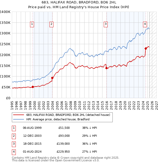 683, HALIFAX ROAD, BRADFORD, BD6 2HL: Price paid vs HM Land Registry's House Price Index