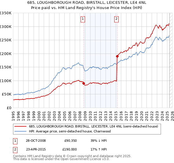685, LOUGHBOROUGH ROAD, BIRSTALL, LEICESTER, LE4 4NL: Price paid vs HM Land Registry's House Price Index