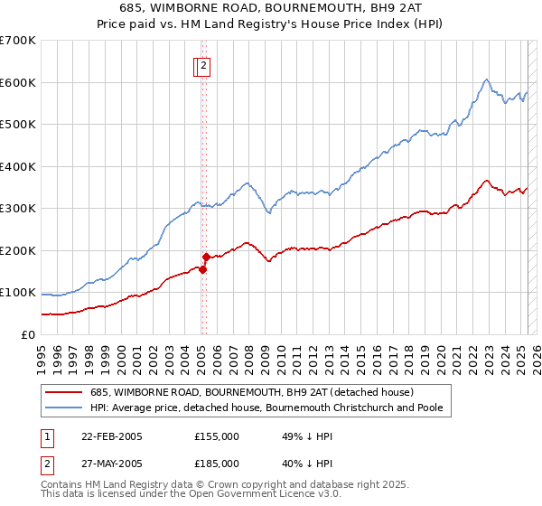 685, WIMBORNE ROAD, BOURNEMOUTH, BH9 2AT: Price paid vs HM Land Registry's House Price Index