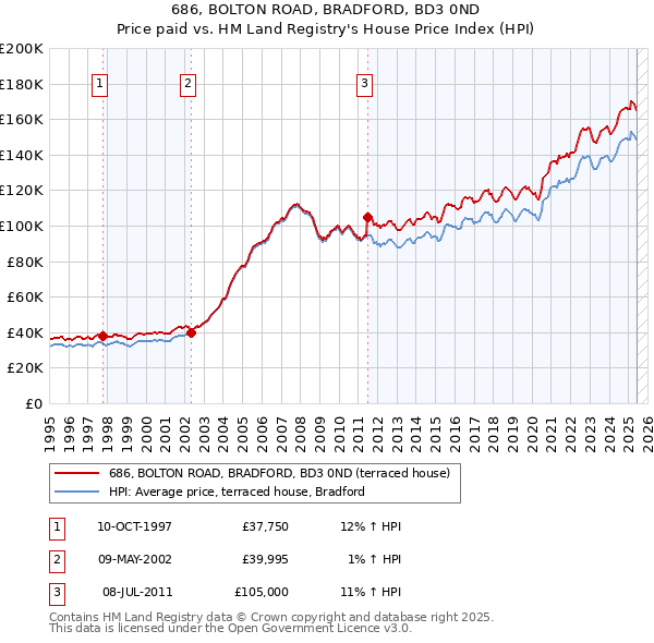 686, BOLTON ROAD, BRADFORD, BD3 0ND: Price paid vs HM Land Registry's House Price Index