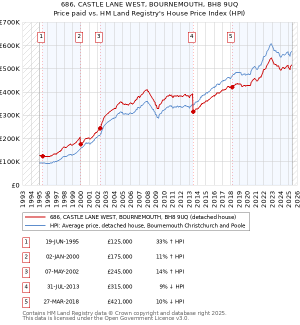 686, CASTLE LANE WEST, BOURNEMOUTH, BH8 9UQ: Price paid vs HM Land Registry's House Price Index
