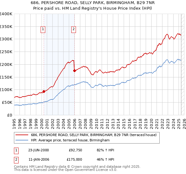 686, PERSHORE ROAD, SELLY PARK, BIRMINGHAM, B29 7NR: Price paid vs HM Land Registry's House Price Index