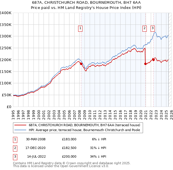 687A, CHRISTCHURCH ROAD, BOURNEMOUTH, BH7 6AA: Price paid vs HM Land Registry's House Price Index