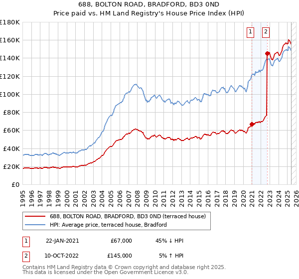 688, BOLTON ROAD, BRADFORD, BD3 0ND: Price paid vs HM Land Registry's House Price Index