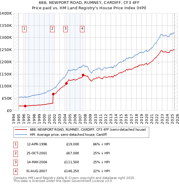 688, NEWPORT ROAD, RUMNEY, CARDIFF, CF3 4FF: Price paid vs HM Land Registry's House Price Index