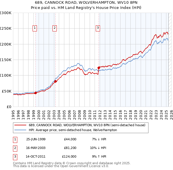 689, CANNOCK ROAD, WOLVERHAMPTON, WV10 8PN: Price paid vs HM Land Registry's House Price Index
