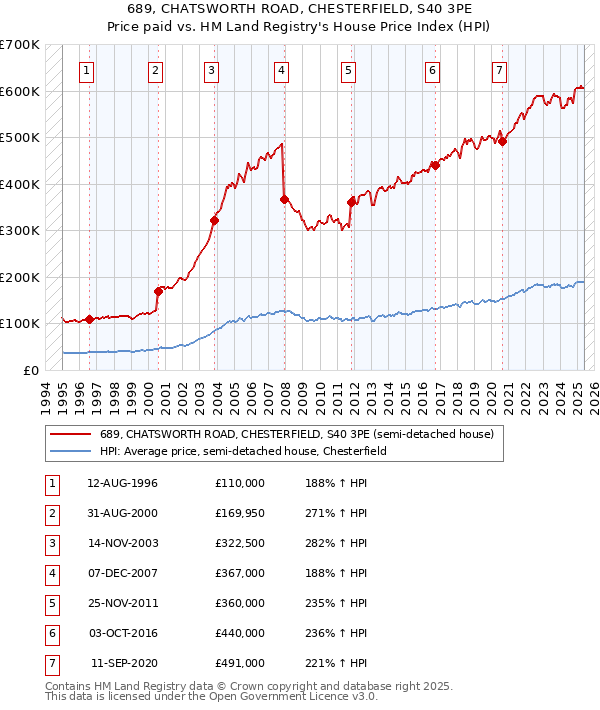 689, CHATSWORTH ROAD, CHESTERFIELD, S40 3PE: Price paid vs HM Land Registry's House Price Index