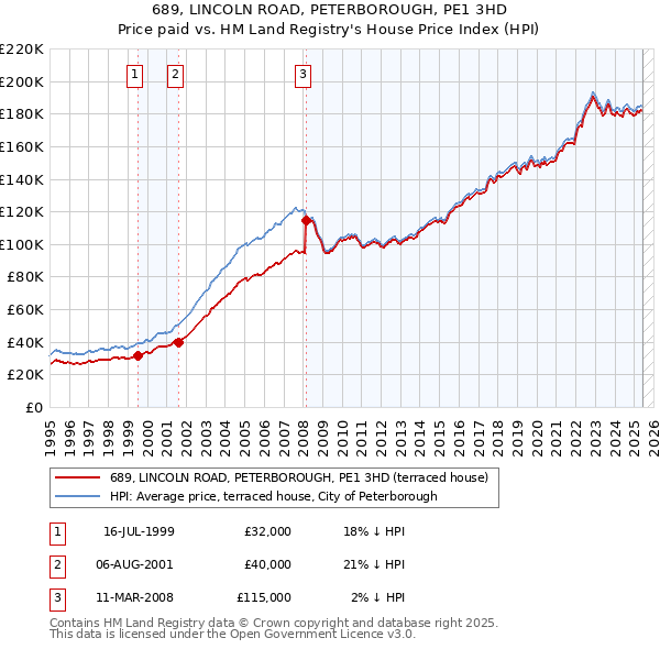 689, LINCOLN ROAD, PETERBOROUGH, PE1 3HD: Price paid vs HM Land Registry's House Price Index