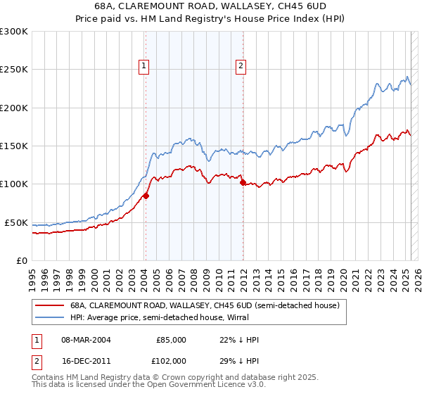 68A, CLAREMOUNT ROAD, WALLASEY, CH45 6UD: Price paid vs HM Land Registry's House Price Index