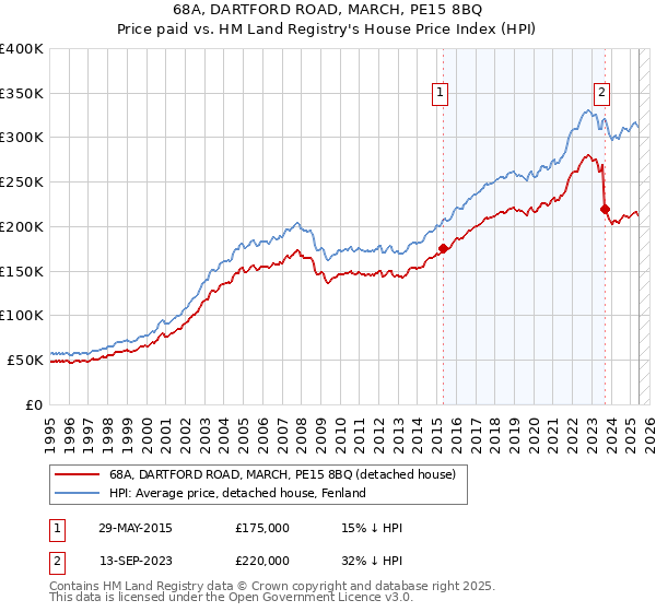 68A, DARTFORD ROAD, MARCH, PE15 8BQ: Price paid vs HM Land Registry's House Price Index