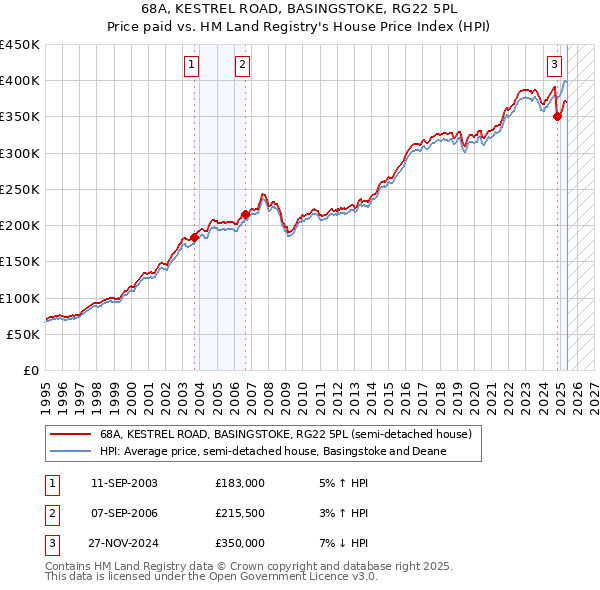 68A, KESTREL ROAD, BASINGSTOKE, RG22 5PL: Price paid vs HM Land Registry's House Price Index