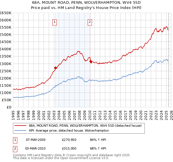 68A, MOUNT ROAD, PENN, WOLVERHAMPTON, WV4 5SD: Price paid vs HM Land Registry's House Price Index