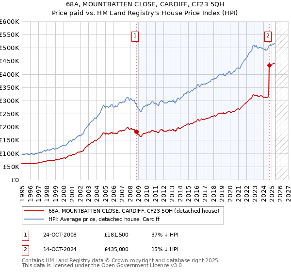68A, MOUNTBATTEN CLOSE, CARDIFF, CF23 5QH: Price paid vs HM Land Registry's House Price Index