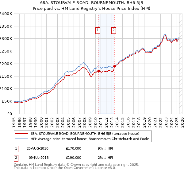 68A, STOURVALE ROAD, BOURNEMOUTH, BH6 5JB: Price paid vs HM Land Registry's House Price Index