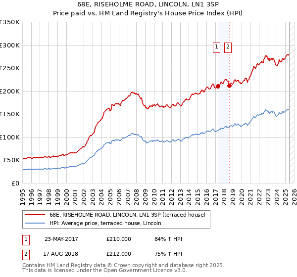 68E, RISEHOLME ROAD, LINCOLN, LN1 3SP: Price paid vs HM Land Registry's House Price Index