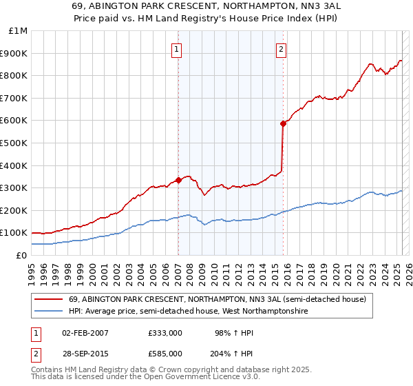 69, ABINGTON PARK CRESCENT, NORTHAMPTON, NN3 3AL: Price paid vs HM Land Registry's House Price Index