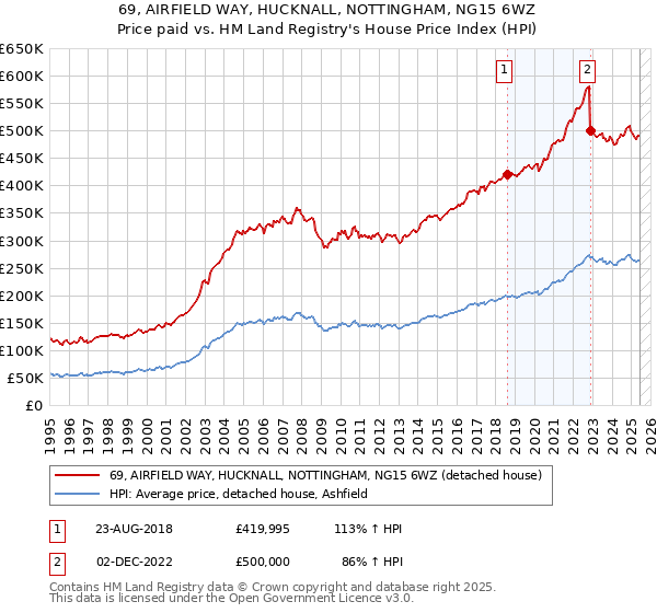 69, AIRFIELD WAY, HUCKNALL, NOTTINGHAM, NG15 6WZ: Price paid vs HM Land Registry's House Price Index