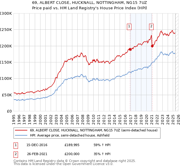 69, ALBERT CLOSE, HUCKNALL, NOTTINGHAM, NG15 7UZ: Price paid vs HM Land Registry's House Price Index