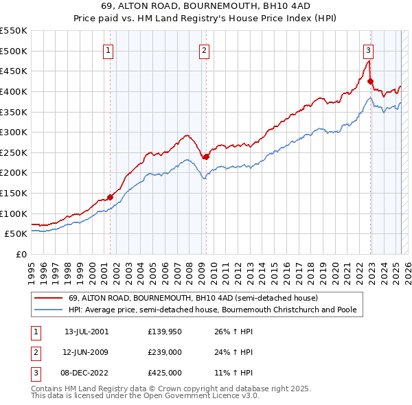 69, ALTON ROAD, BOURNEMOUTH, BH10 4AD: Price paid vs HM Land Registry's House Price Index