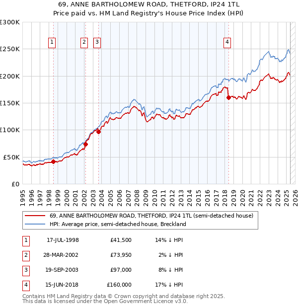 69, ANNE BARTHOLOMEW ROAD, THETFORD, IP24 1TL: Price paid vs HM Land Registry's House Price Index