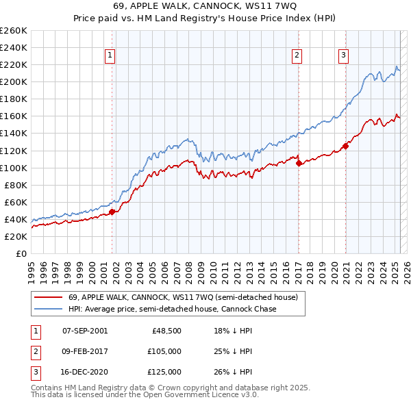 69, APPLE WALK, CANNOCK, WS11 7WQ: Price paid vs HM Land Registry's House Price Index