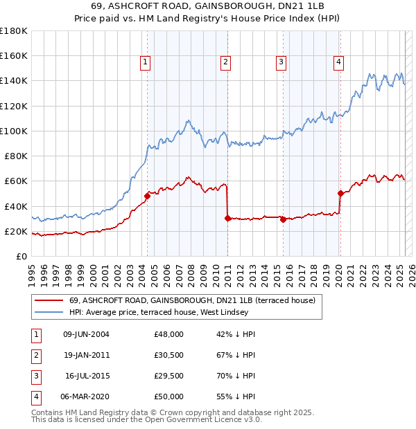 69, ASHCROFT ROAD, GAINSBOROUGH, DN21 1LB: Price paid vs HM Land Registry's House Price Index