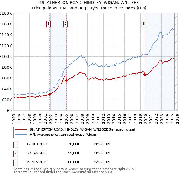 69, ATHERTON ROAD, HINDLEY, WIGAN, WN2 3EE: Price paid vs HM Land Registry's House Price Index