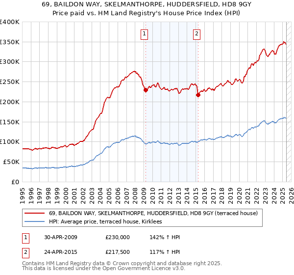 69, BAILDON WAY, SKELMANTHORPE, HUDDERSFIELD, HD8 9GY: Price paid vs HM Land Registry's House Price Index