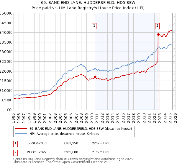 69, BANK END LANE, HUDDERSFIELD, HD5 8EW: Price paid vs HM Land Registry's House Price Index