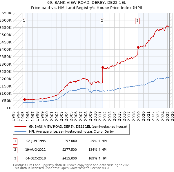 69, BANK VIEW ROAD, DERBY, DE22 1EL: Price paid vs HM Land Registry's House Price Index