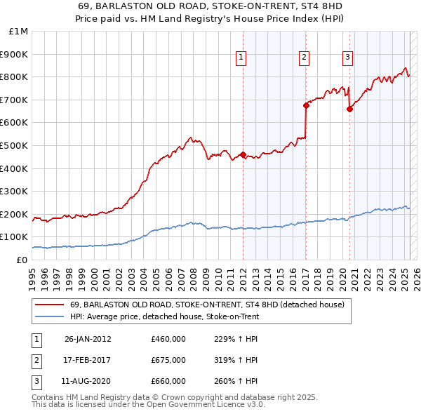 69, BARLASTON OLD ROAD, STOKE-ON-TRENT, ST4 8HD: Price paid vs HM Land Registry's House Price Index