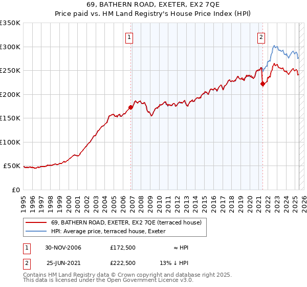 69, BATHERN ROAD, EXETER, EX2 7QE: Price paid vs HM Land Registry's House Price Index