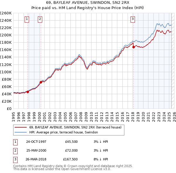 69, BAYLEAF AVENUE, SWINDON, SN2 2RX: Price paid vs HM Land Registry's House Price Index