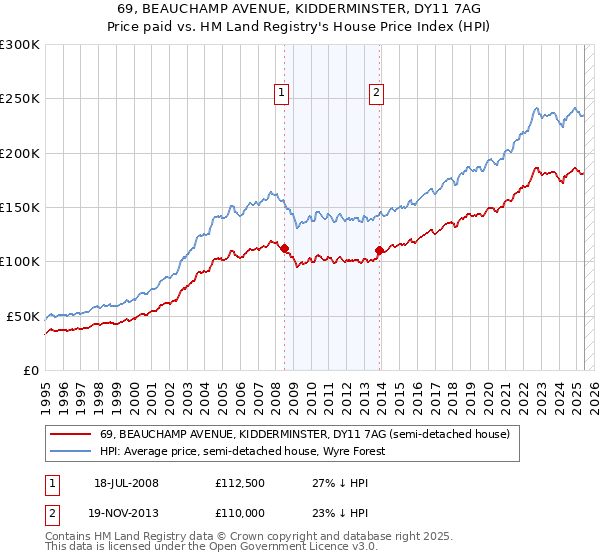 69, BEAUCHAMP AVENUE, KIDDERMINSTER, DY11 7AG: Price paid vs HM Land Registry's House Price Index