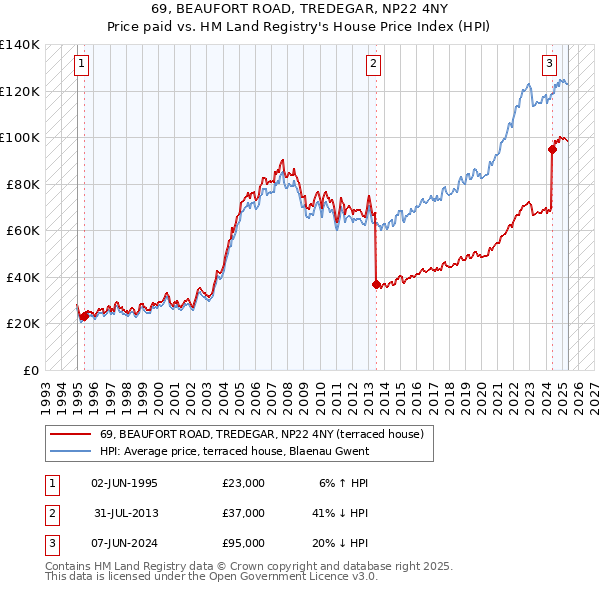 69, BEAUFORT ROAD, TREDEGAR, NP22 4NY: Price paid vs HM Land Registry's House Price Index